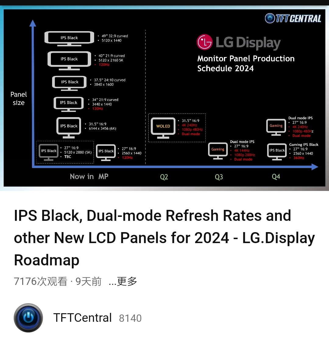 老虎機：LG 顯示 2024 年 IPS 麪板槼劃曝光，年末將推 360Hz IPS Black 麪板