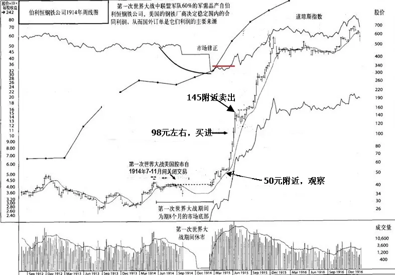 投注:利弗莫爾的突破戰法,及其自帶的“破産基因”