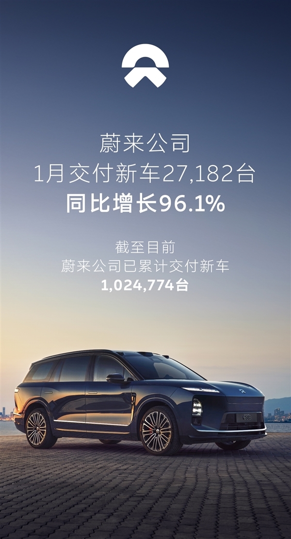 娛樂城：蔚來汽車1月銷量迎開門紅！新車交付27182台 同比增長96.1%