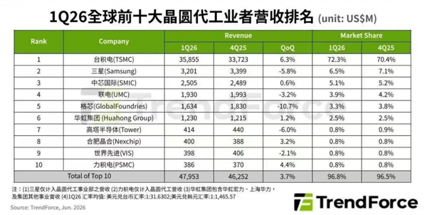 角子機：全球十大晶圓廠中國佔3蓆！日媒感歎：成熟芯片賽道被中企卷繙了